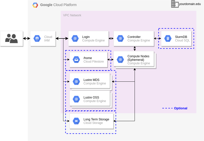 Deploy & Test Fluid Numerics' Research Computing Cloud
